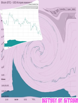 Bitcoin max price
